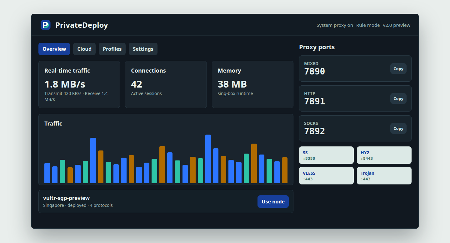 PrivateDeploy desktop overview showing traffic, proxy ports, and operating mode